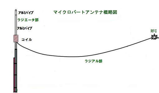 マイクロバートアンテナの構造図