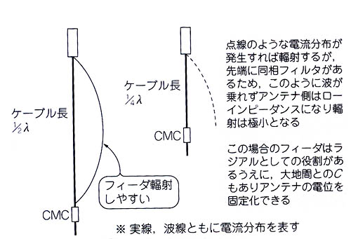CMCの挿入位置