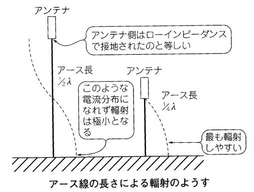 アース線による輻射の様子