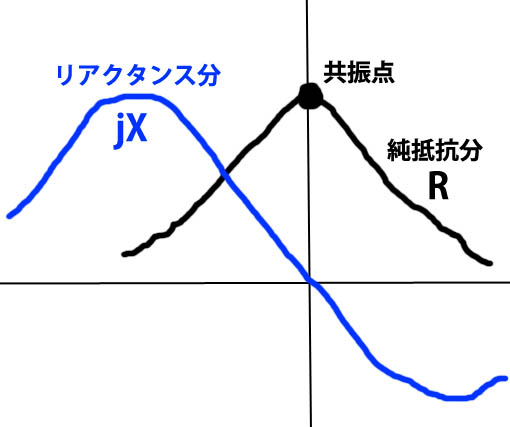 インピーダンスとリアクタンスの変化